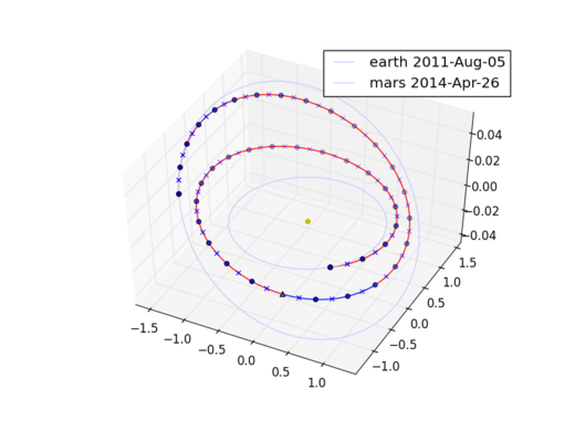 "Eart-Mars low-thrust transfer"