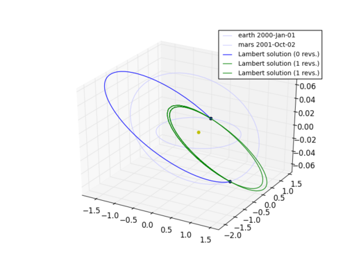 multi-rev Lambert Problem