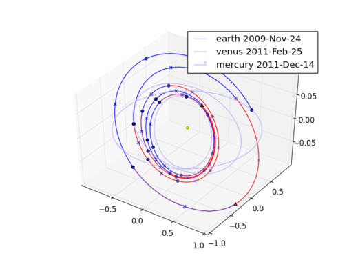 "Eart-Venus low-thrust transfer with on-line mesh adaptation"